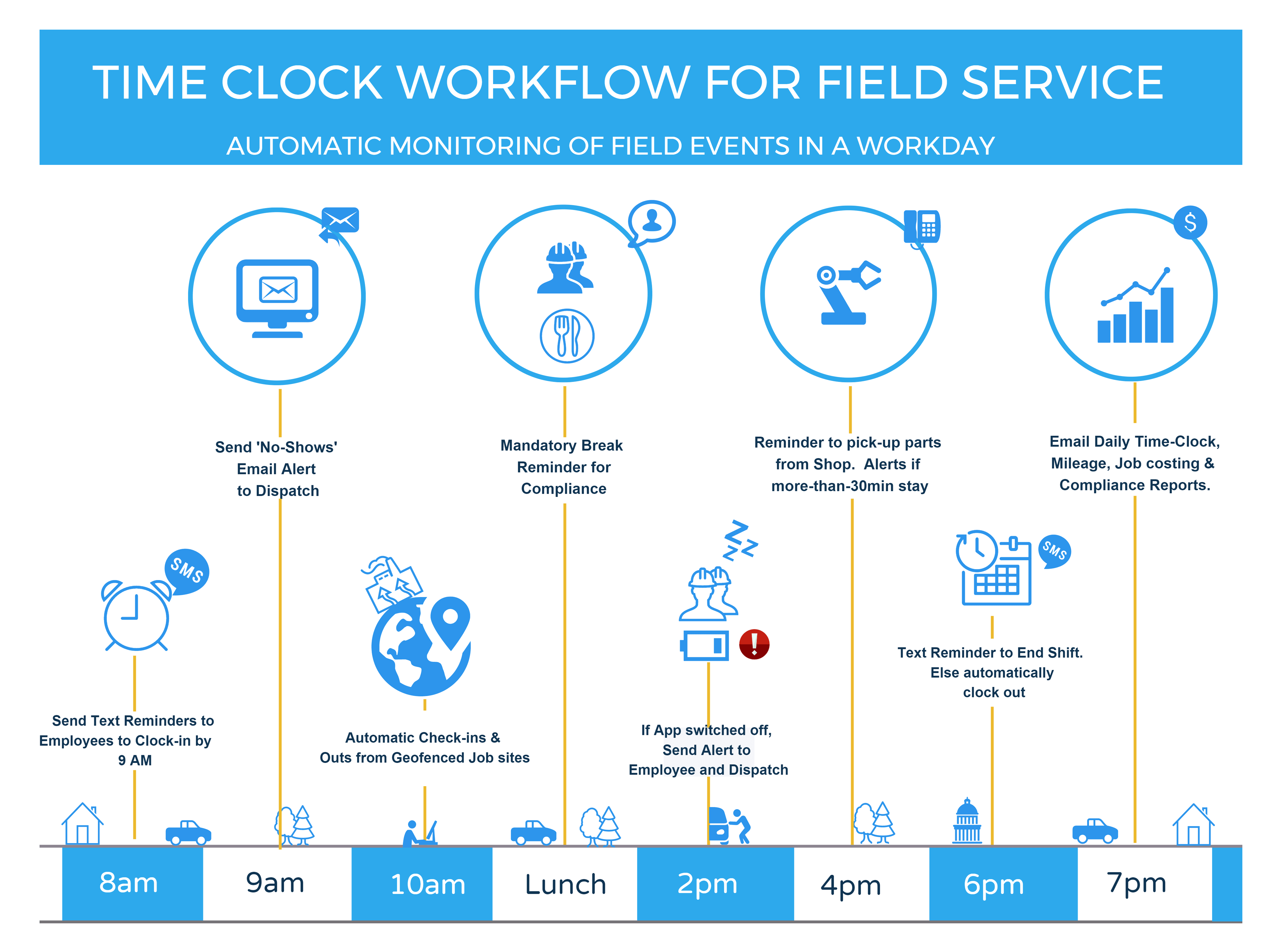 GPS Mobile Time Clock Workflow